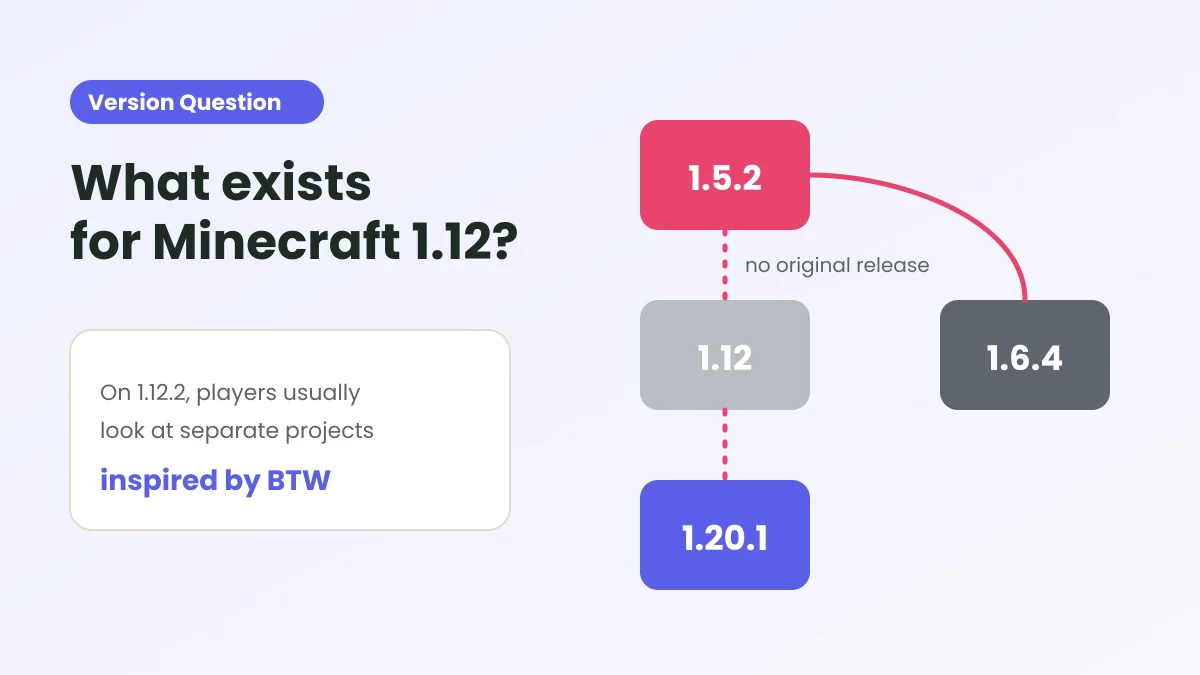 Version blocks 1.5.2, 1.6.4, 1.12 and 1.20.1 with 1.12 greyed out and marked as no original release